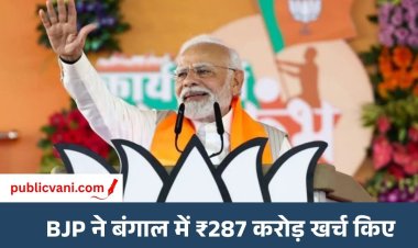 West Bengal चुनाव में BJP ने खर्च किए ₹287 करोड़: ये कांग्रेस के 5 राज्यों में कुल खर्च से भी ज्यादा