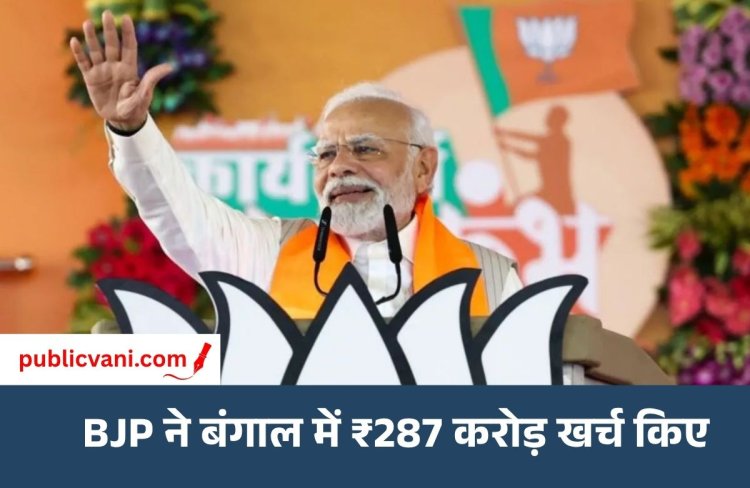 बंगाल चुनाव में BJP ने खर्च किए ₹287 करोड़: ये कांग्रेस के 5 राज्यों में कुल खर्च से भी ज्यादा
